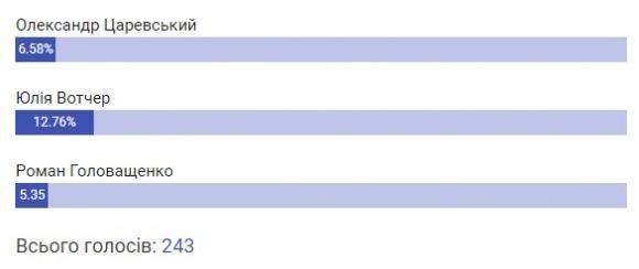 Соцопитування «Почесний громадянин Вінниці»: лідирує Раїса Панасюк, фото №2 на сайті 20minut.ua