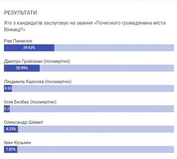 Соцопитування «Почесний громадянин Вінниці»: лідирує Раїса Панасюк, фото №1 на сайті 20minut.ua