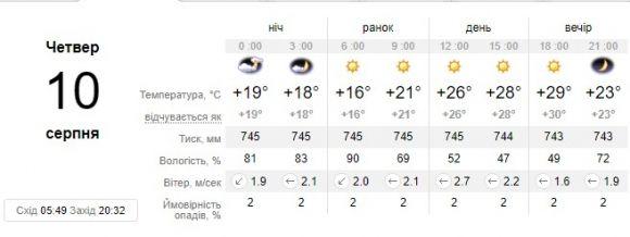 Завтра в Україні пануватиме антициклон. Спека повертається, фото №1 на сайті 20minut.ua