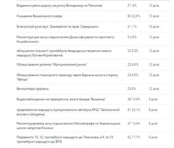 Мерія відповіла на петицію про тролейбусний маршрут по Гніванському шосе на сайті 20minut.ua Мерія відповіла на петицію про тролейбусний маршрут по Гніванському шосе, фото №1 на сайті 20minut.ua