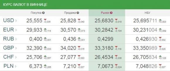Курс валют від НБУ на сьогодні, 15 серпня 2017 року, фото №1 на сайті 20minut.ua