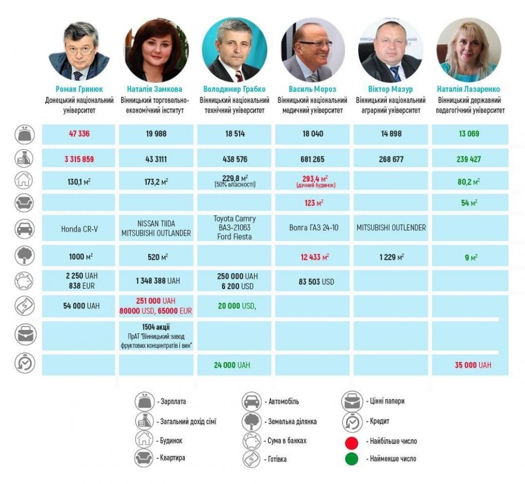 Найбагатший в країні ректор живе у Вінниці. Декларації з копійками і мільйонами (ІНФОГРАФІКА) на сайті 20minut.ua Найбагатший в країні ректор живе у Вінниці. Декларації з копійками і мільйонами (ІНФОГРАФІКА), фото №5 на сайті 20minut.ua