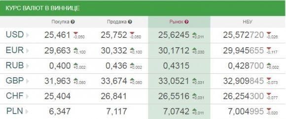 Курс валют від НБУ на сьогодні, 17 серпня 2017 року на сайті 20minut.ua Курс валют від НБУ на сьогодні, 17 серпня 2017 року, фото №1 на сайті 20minut.ua