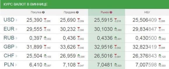 Курс валют від НБУ на сьогодні, 19 серпня 2017 року, фото №1 на сайті 20minut.ua