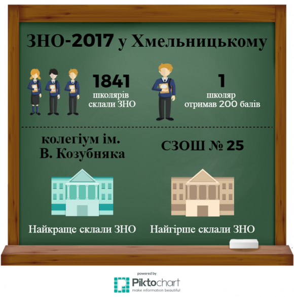 Новини Хмельницького - фото з Хто найкращий? Рейтинг хмельницьких шкіл за результатами ЗНО-2017 Хто найкращий? Рейтинг хмельницьких шкіл за результатами ЗНО-2017, фото №1 на сайті vsim.ua