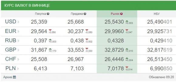 Курс валют НБУ на 21 серпня: по чому після вихідних продають долари, фото №1 на сайті 20minut.ua