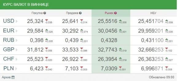 Курс валют НБУ на 23 серпня: євро та долар дорожчають, фото №1 на сайті 20minut.ua