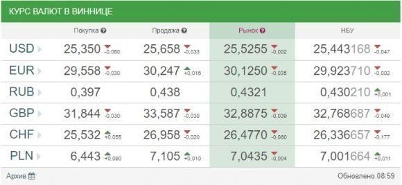 Курс валют НБУ на 22 серпня: євро стоїть на місці, долар падає на сайті 20minut.ua Курс валют НБУ на 22 серпня: євро стоїть на місці, долар падає, фото №1 на сайті 20minut.ua