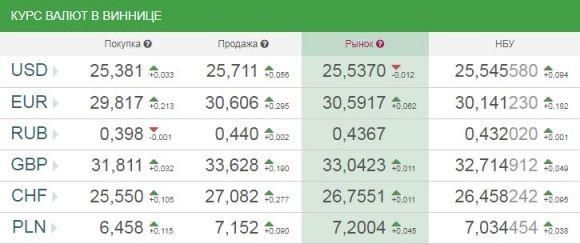 Курс валют від НБУ на сьогодні, 29 серпня 2017 року, фото №1 на сайті 20minut.ua