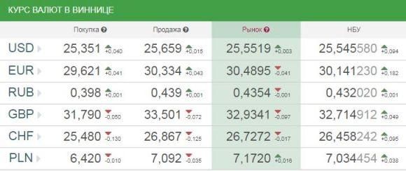 Курс валют від НБУ на сьогодні, 28 серпня 2017 року, фото №1 на сайті 20minut.ua