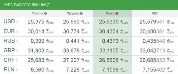 Курс валют від НБУ на сьогодні, 31 серпня 2017 року, фото №1 на сайті 20minut.ua