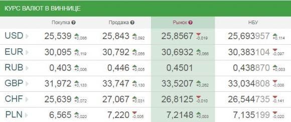 Курс валют від НБУ на сьогодні, 3 вересня 2017 року, фото №1 на сайті 20minut.ua