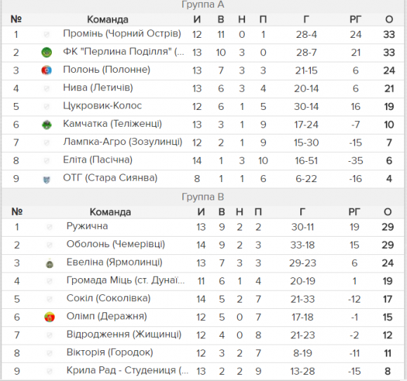 Чемпіонат області з футболу: несподіванка в Нетішині і новий лідер в першій лізі, фото №3 на сайті vsim.ua