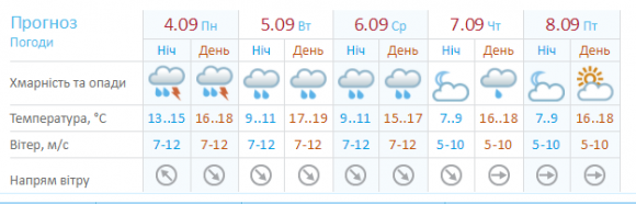 Увесь тиждень у Хмельницькому йтимуть дощі. Температура опуститься до +15 на сайті vsim.ua Увесь тиждень у Хмельницькому йтимуть дощі. Температура опуститься до +15, фото №2 на сайті vsim.ua