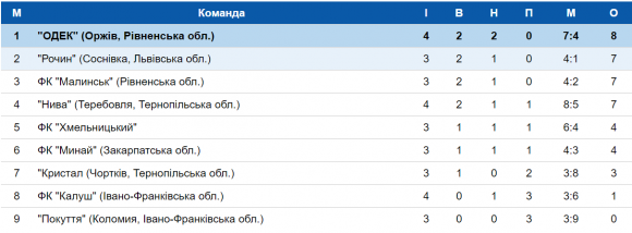 Чемпіонат області з футболу: несподіванка в Нетішині і новий лідер в першій лізі, фото №2 на сайті vsim.ua