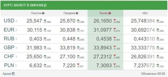 Курс валют НБУ на 4 вересня: по чому після вихідних продають євро та долар на сайті 20minut.ua Курс валют НБУ на 4 вересня: по чому після вихідних продають євро та долар, фото №1 на сайті 20minut.ua