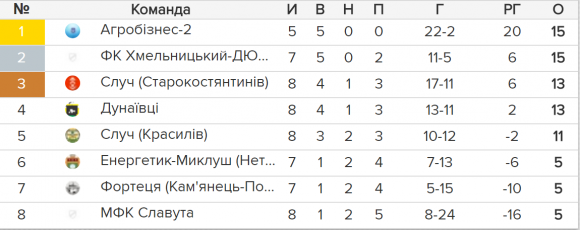 Чемпіонат області з футболу: несподіванка в Нетішині і новий лідер в першій лізі на сайті vsim.ua Чемпіонат області з футболу: несподіванка в Нетішині і новий лідер в першій лізі, фото №1 на сайті vsim.ua