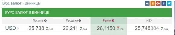 Експерти дали прогноз по курсу долара на осінь 2017 на сайті 20minut.ua Експерти дали прогноз по курсу долара на осінь 2017, фото №1 на сайті 20minut.ua