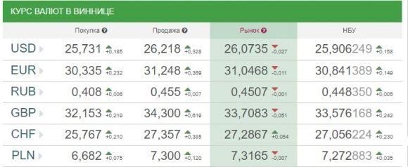 Курс валют НБУ на 5 вересня: долари та євро стрімко летять вгору на сайті 20minut.ua Курс валют НБУ на 5 вересня: долари та євро стрімко летять вгору, фото №1 на сайті 20minut.ua