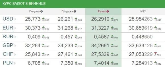 Курс валют НБУ на 6 вересня: долари та євро продовжують зростати на сайті 20minut.ua Курс валют НБУ на 6 вересня: долари та євро продовжують зростати, фото №1 на сайті 20minut.ua
