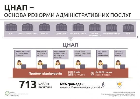 Менше черг, більше зручності: як держава реформує систему адмінпослуг?, фото №1 на сайті 20minut.ua