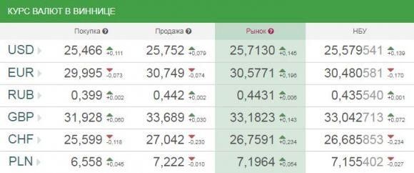 Курс валют від НБУ на сьогодні, 1 вересня 2017 року на сайті 20minut.ua Курс валют від НБУ на сьогодні, 1 вересня 2017 року, фото №1 на сайті 20minut.ua
