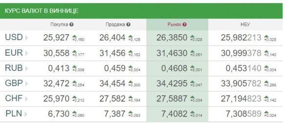 Курс валют НБУ на 7 вересня: по чому сьогодні продають долари та євро на сайті 20minut.ua Курс валют НБУ на 7 вересня: по чому сьогодні продають долари та євро, фото №1 на сайті 20minut.ua