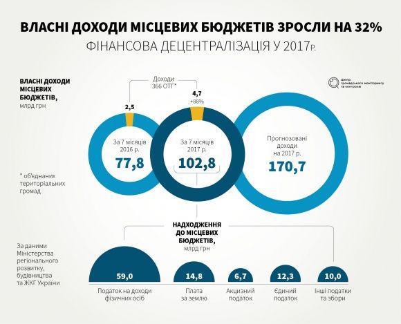 Шпаргалка із децентралізації: як ефективно розпоряджатися бюджетом, фото №1 на сайті 20minut.ua