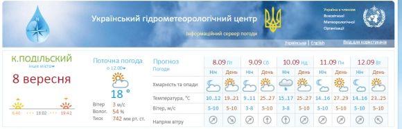 На яку погоду слід чекати кам’янчанам цими вихідними?, фото №1 на сайті 20minut.ua