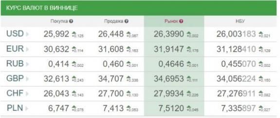 Курс валют НБУ на 8 вересня: євро стрімко летить вгору на сайті 20minut.ua Курс валют НБУ на 8 вересня: євро стрімко летить вгору, фото №1 на сайті 20minut.ua