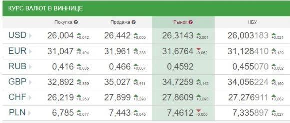 Курс валют НБУ на 9 вересня: євро та долари стрімко летять  вгору, фото №1 на сайті 20minut.ua