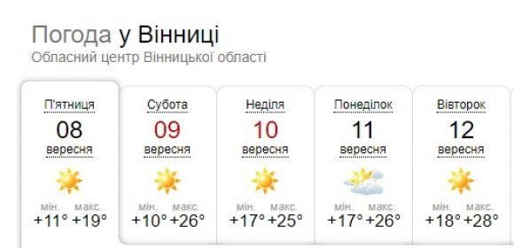 Україну накриє антициклон. Синоптик розказала про погоду на вихідні, фото №1 на сайті 20minut.ua