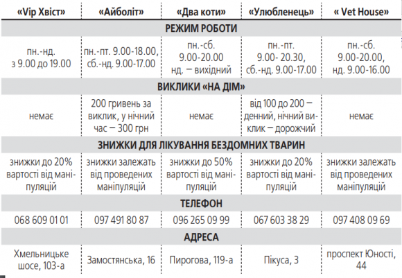 Швидка допомога для тварин: скільки коштує та як лікують? на сайті 20minut.ua Швидка допомога для тварин: скільки коштує та як лікують?, фото №2 на сайті 20minut.ua