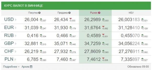 Курс валют на 10 вересня: по чому на вихідних продають євро та долари на сайті 20minut.ua Курс валют на 10 вересня: по чому на вихідних продають євро та долари, фото №1 на сайті 20minut.ua
