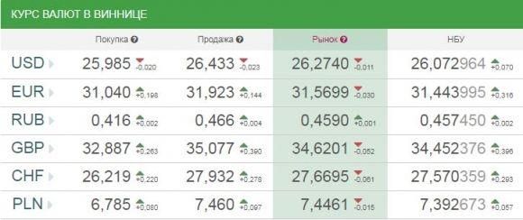 Курс валют від НБУ на сьогодні, 11 вересня 2017 року на сайті 20minut.ua Курс валют від НБУ на сьогодні, 11 вересня 2017 року, фото №1 на сайті 20minut.ua
