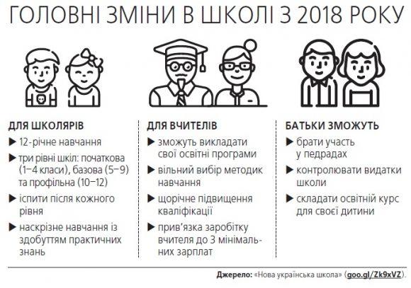 Більше ЗНО, 12 класів та уроки бізнесу. Що зміниться в школі, фото №1 на сайті 20minut.ua