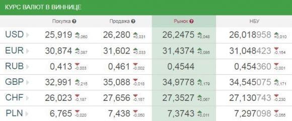 Курс валют від НБУ на сьогодні, 13 вересня 2017 року, фото №1 на сайті 20minut.ua