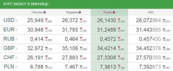Курс валют від НБУ на сьогодні, 12 вересня 2017 року, фото №1 на сайті 20minut.ua