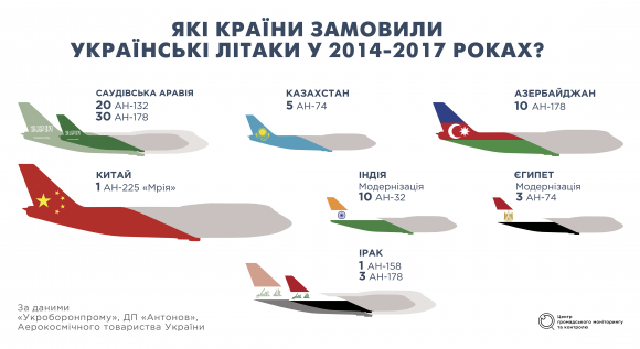 Крила на експорт: як Україна розвиває авіабудування, фото №1 на сайті 20minut.ua