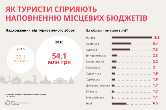 Туристичний потенціал української громади: інструкція із застосування на сайті 20minut.ua Туристичний потенціал української громади: інструкція із застосування, фото №1 на сайті 20minut.ua