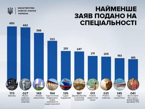 У МОН оприлюднили ТОП найбільш і найменш популярних спеціальностей у 2017 році на сайті 20minut.ua У МОН оприлюднили ТОП найбільш і найменш популярних спеціальностей у 2017 році, фото №2 на сайті 20minut.ua