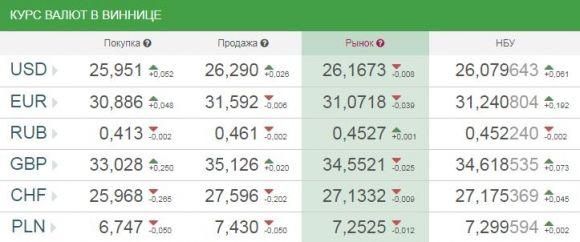 Курс валют від НБУ на сьогодні, 14 вересня 2017 року, фото №1 на сайті 20minut.ua