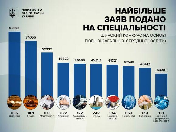 У МОН оприлюднили ТОП найбільш і найменш популярних спеціальностей у 2017 році на сайті 20minut.ua У МОН оприлюднили ТОП найбільш і найменш популярних спеціальностей у 2017 році, фото №1 на сайті 20minut.ua