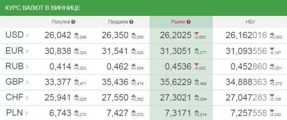 Курс валют від НБУ на сьогодні, 17 вересня 2017 року, фото №1 на сайті 20minut.ua