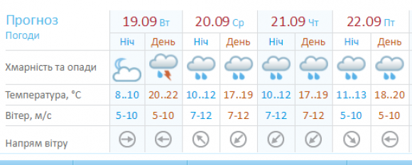 Грози та дощі насуваються на Україну. Прогноз погоди в Хмельницькому на тиждень (КАРТА) на сайті vsim.ua Грози та дощі насуваються на Україну. Прогноз погоди в Хмельницькому на тиждень (КАРТА), фото №4 на сайті vsim.ua