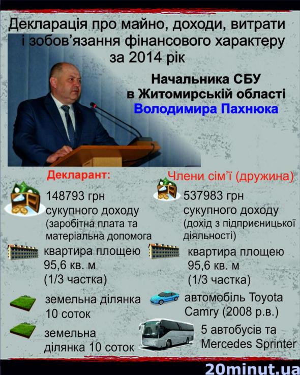 Незадекларований маєток та родинний бізнес житомирського голови СБУ на сайті 20minut.ua Незадекларований маєток та родинний бізнес житомирського голови СБУ, фото №1 на сайті 20minut.ua
