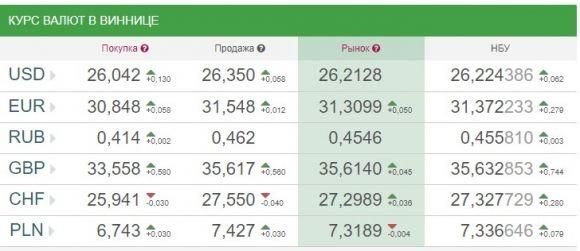 Курс валют НБУ на 18 вересня: по чому після вихідних продають євро та долари, фото №1 на сайті 20minut.ua