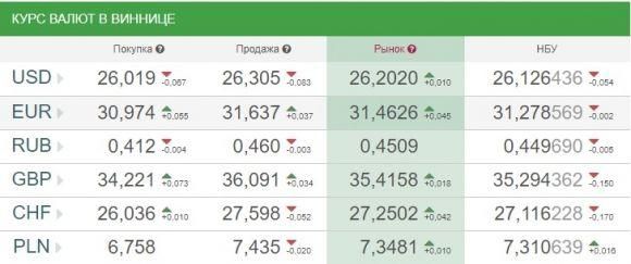 Курс валют НБУ на 20 вересня: євро та долари продовжують падати на сайті 20minut.ua Курс валют НБУ на 20 вересня: євро та долари продовжують падати, фото №1 на сайті 20minut.ua