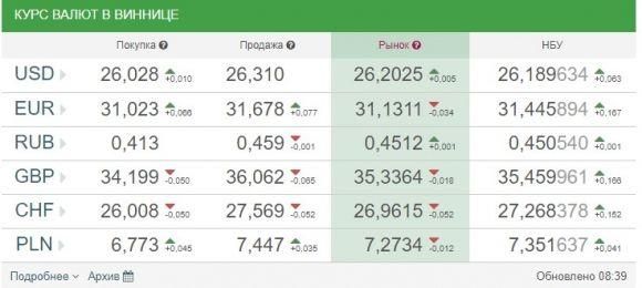 Курс валют НБУ на 21 вересня: євро та долари дорожчають знову на сайті 20minut.ua Курс валют НБУ на 21 вересня: євро та долари дорожчають знову, фото №1 на сайті 20minut.ua
