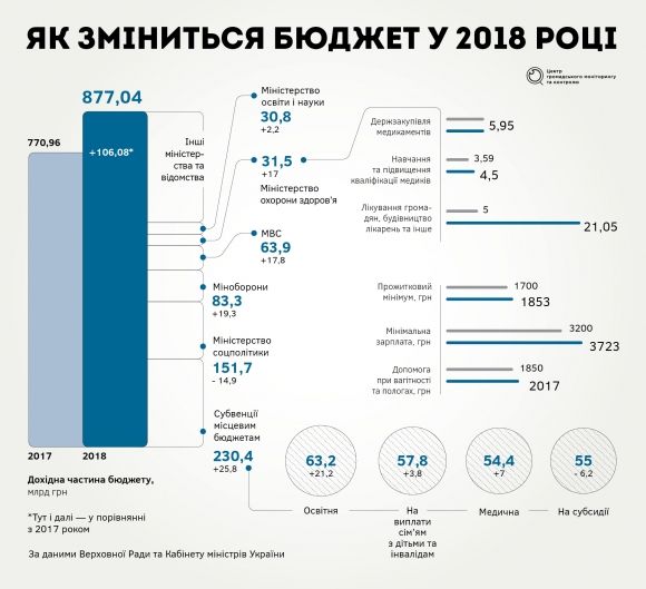 Як поділять бюджетний «пиріг» у 2018 році?, фото №1 на сайті 20minut.ua